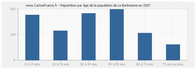 Répartition par âge de la population de Le Bonhomme en 2007